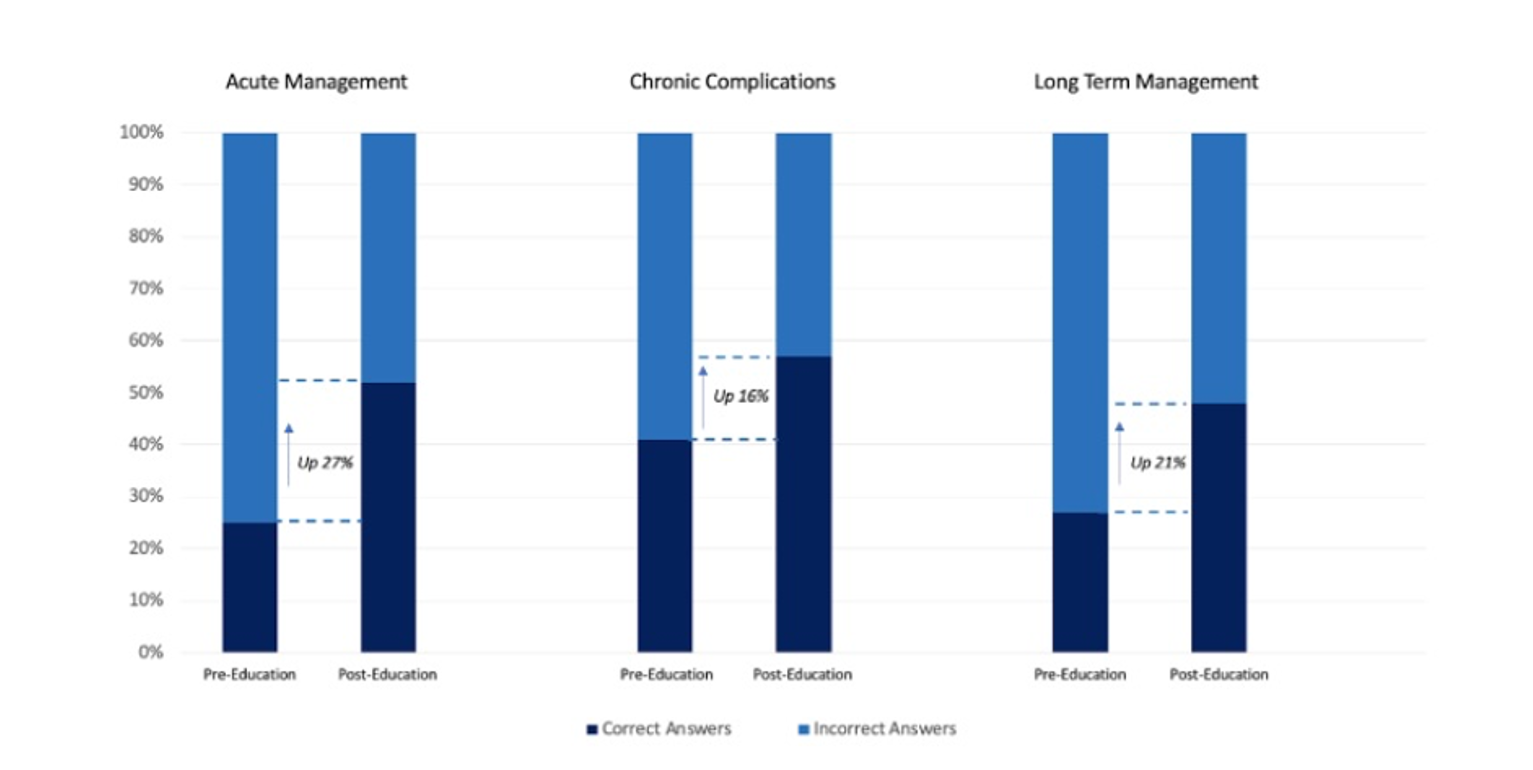 Digital medical education programme: Sickle Cell Disease